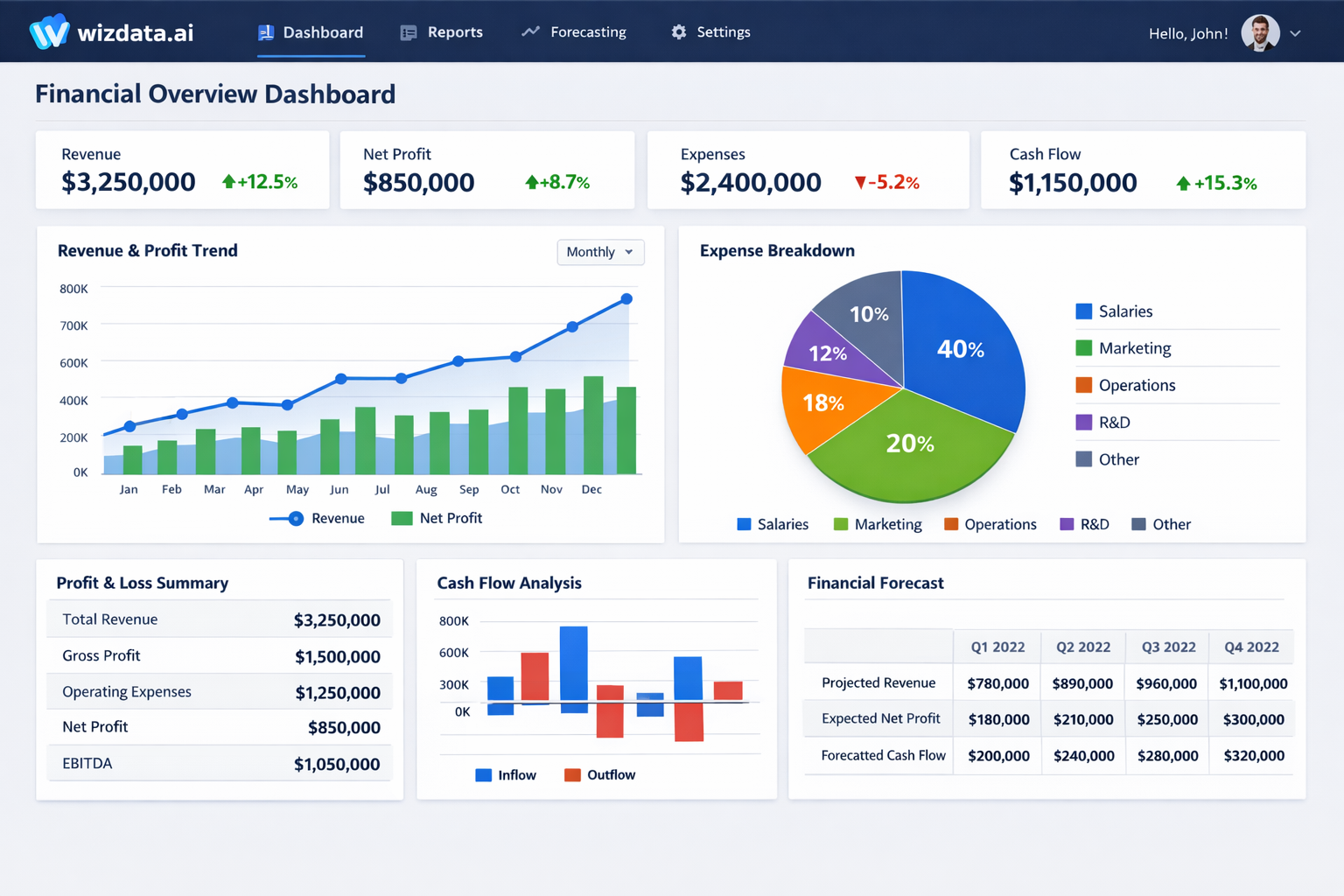 AI Financial Dashboard