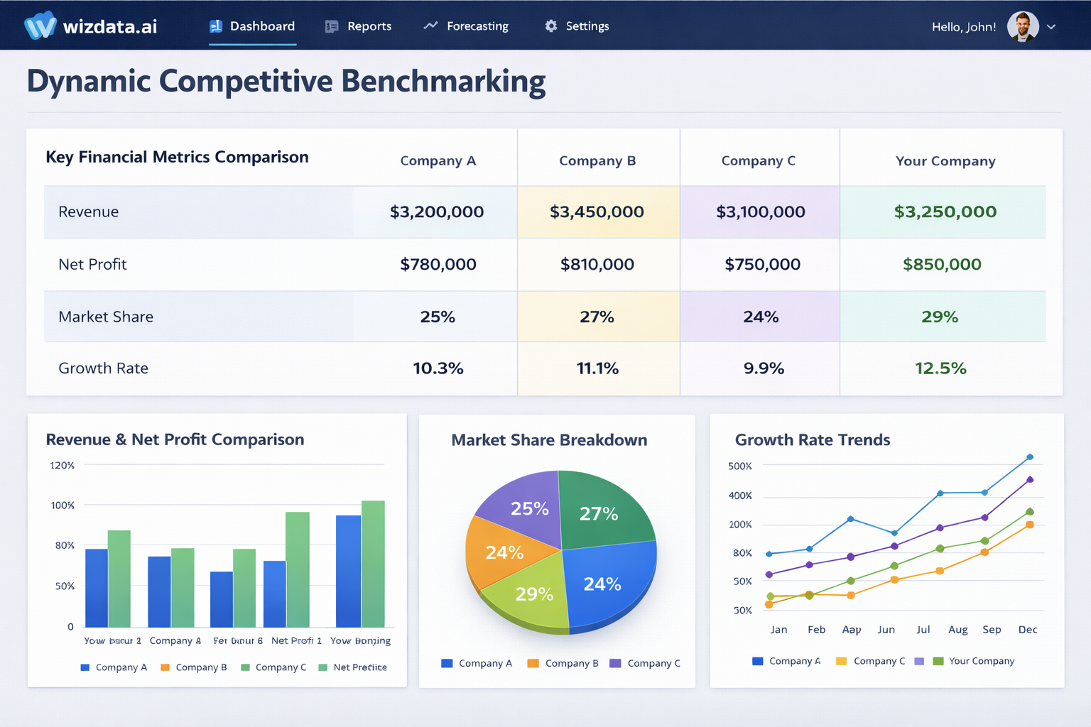 Dynamic Competitive Benchmarking