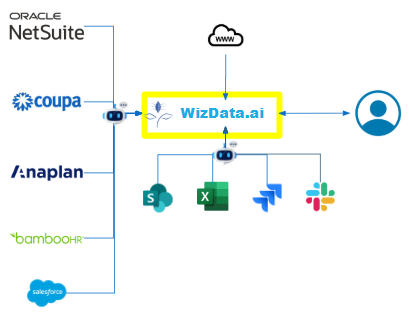 WizData Operations Schematic